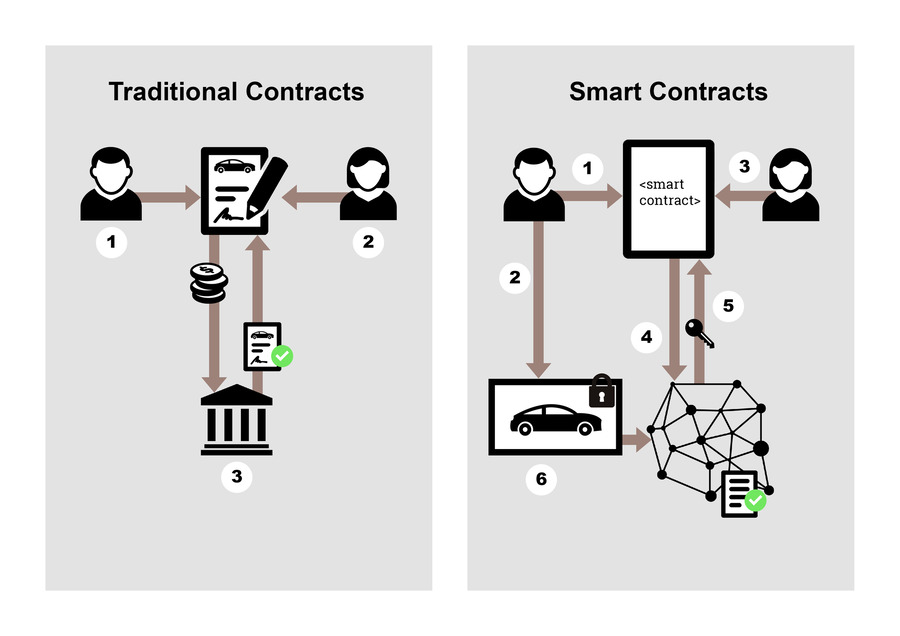 Differences Between Smart Contracts and Traditional Contracts
